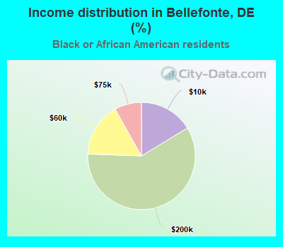 Income distribution in Bellefonte, DE (%)