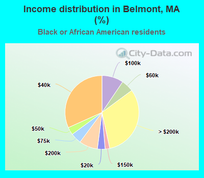 Income distribution in Belmont, MA (%)