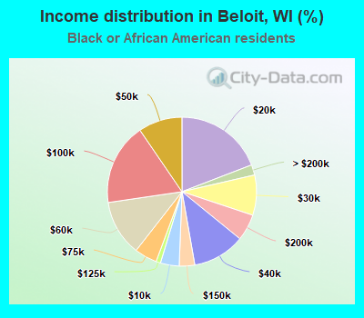 Income distribution in Beloit, WI (%)