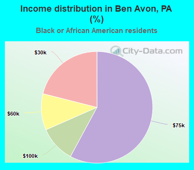 Income distribution in Ben Avon, PA (%)