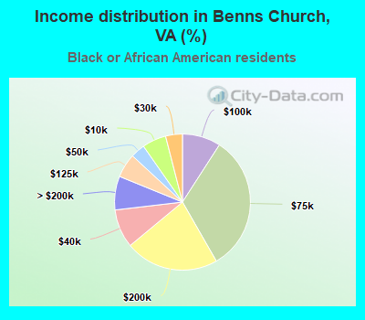 Income distribution in Benns Church, VA (%)