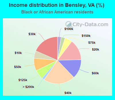 Income distribution in Bensley, VA (%)