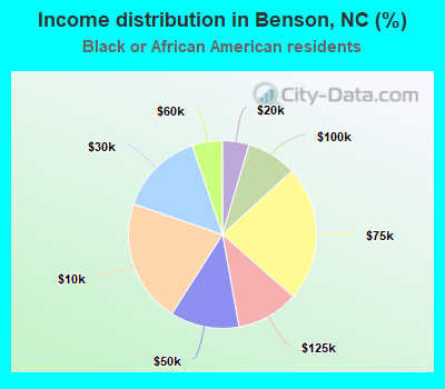 Income distribution in Benson, NC (%)