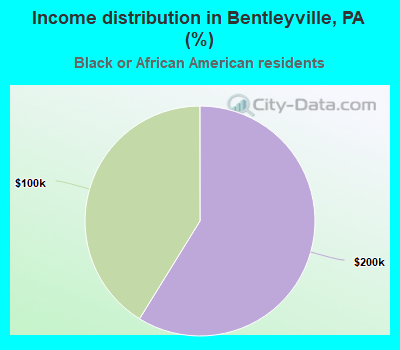 Income distribution in Bentleyville, PA (%)