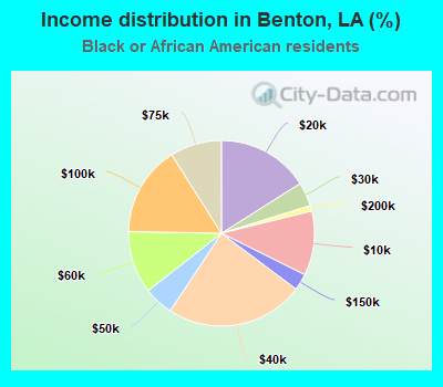 Income distribution in Benton, LA (%)
