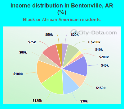 Income distribution in Bentonville, AR (%)