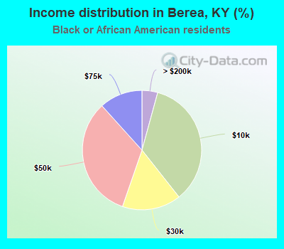 Income distribution in Berea, KY (%)