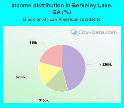 Income distribution in Berkeley Lake, GA (%)