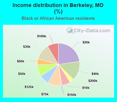 Income distribution in Berkeley, MO (%)