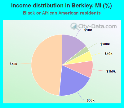 Income distribution in Berkley, MI (%)