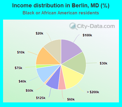 Income distribution in Berlin, MD (%)