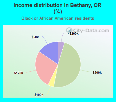 Income distribution in Bethany, OR (%)
