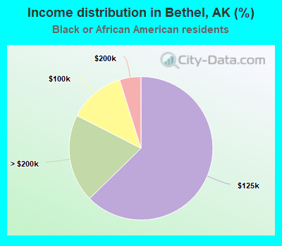 Income distribution in Bethel, AK (%)