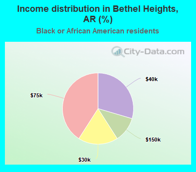 Income distribution in Bethel Heights, AR (%)