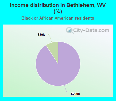 Income distribution in Bethlehem, WV (%)