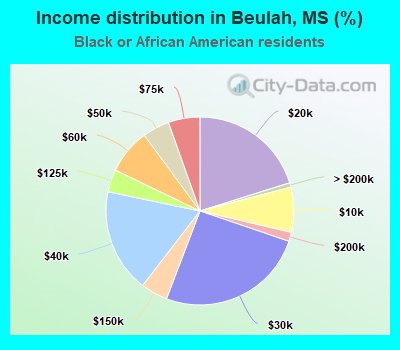 Income distribution in Beulah, MS (%)