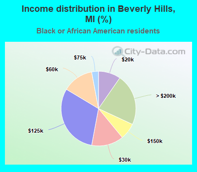 Income distribution in Beverly Hills, MI (%)