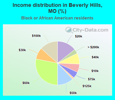 Income distribution in Beverly Hills, MO (%)