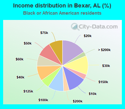 Income distribution in Bexar, AL (%)