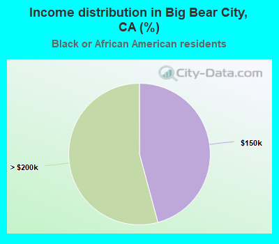 Income distribution in Big Bear City, CA (%)