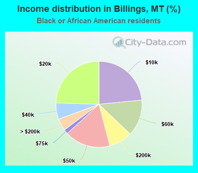 Income distribution in Billings, MT (%)