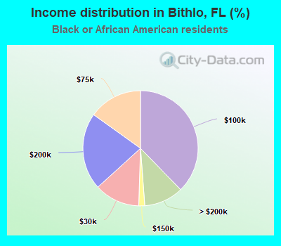 Income distribution in Bithlo, FL (%)