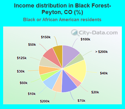 Income distribution in Black Forest-Peyton, CO (%)