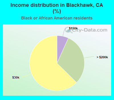 Income distribution in Blackhawk, CA (%)