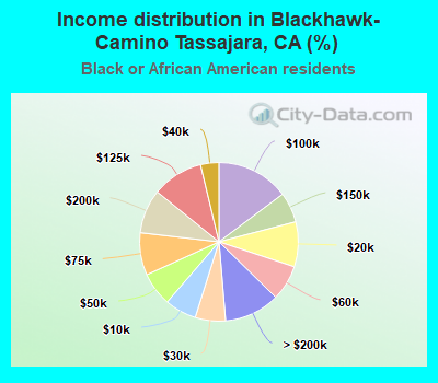 Income distribution in Blackhawk-Camino Tassajara, CA (%)