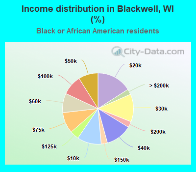 Income distribution in Blackwell, WI (%)