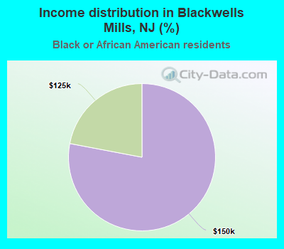 Income distribution in Blackwells Mills, NJ (%)