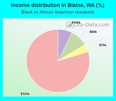 Income distribution in Blaine, WA (%)