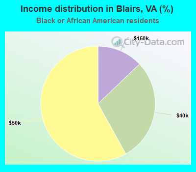 Income distribution in Blairs, VA (%)