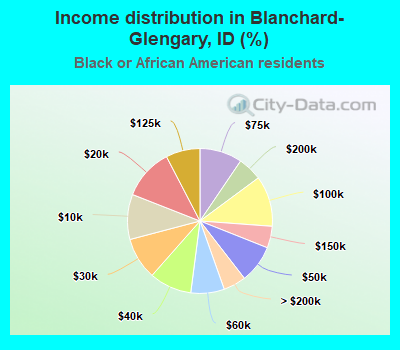 Income distribution in Blanchard-Glengary, ID (%)