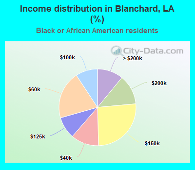 Income distribution in Blanchard, LA (%)