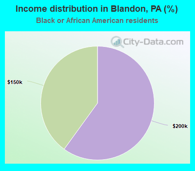 Income distribution in Blandon, PA (%)