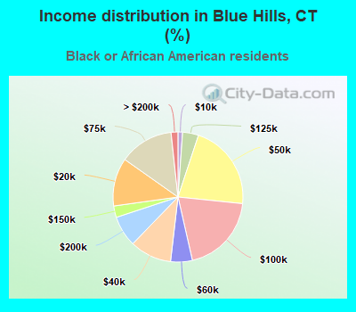 Income distribution in Blue Hills, CT (%)