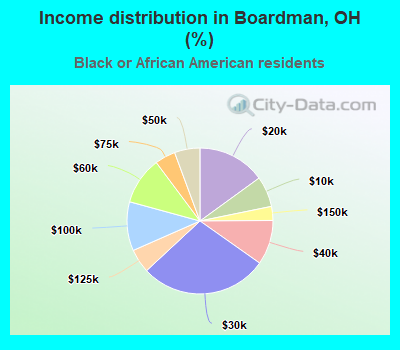 Income distribution in Boardman, OH (%)
