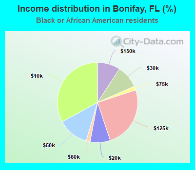 Income distribution in Bonifay, FL (%)