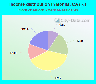 Income distribution in Bonita, CA (%)