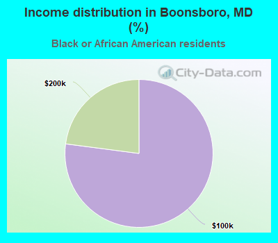 Income distribution in Boonsboro, MD (%)