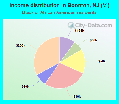 Income distribution in Boonton, NJ (%)