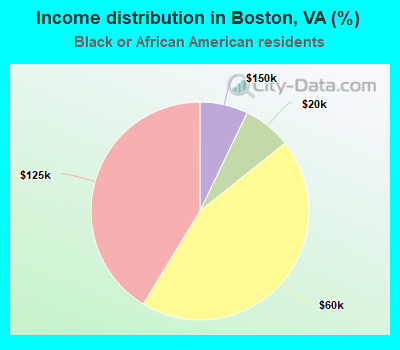 Income distribution in Boston, VA (%)