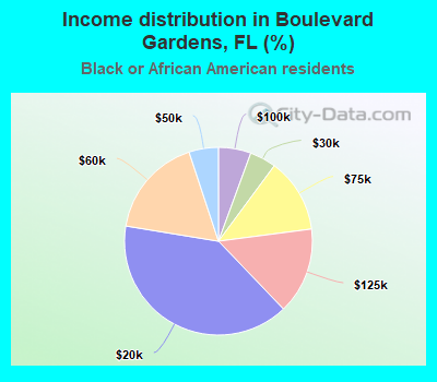 Income distribution in Boulevard Gardens, FL (%)