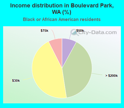 Income distribution in Boulevard Park, WA (%)