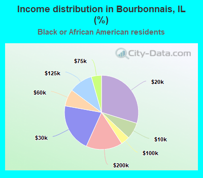 Income distribution in Bourbonnais, IL (%)