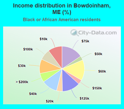 Income distribution in Bowdoinham, ME (%)