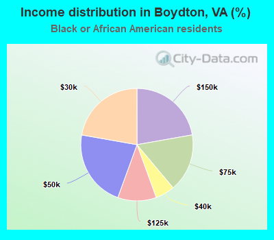 Income distribution in Boydton, VA (%)