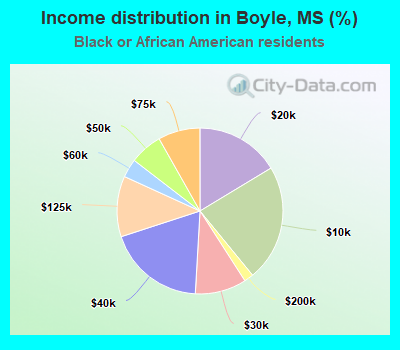 Income distribution in Boyle, MS (%)