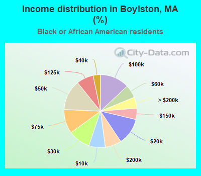 Income distribution in Boylston, MA (%)